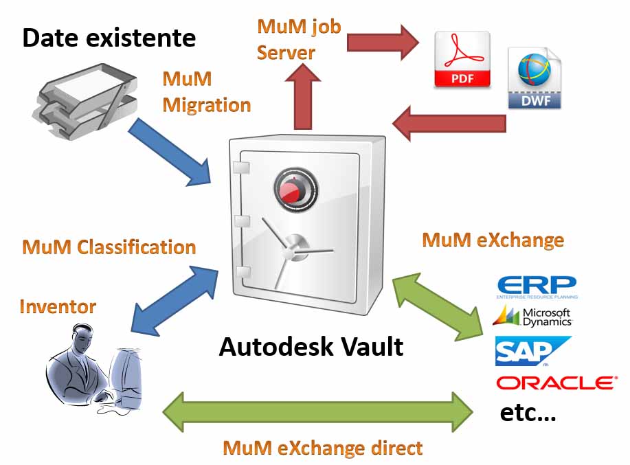 PDM pinpoint for Autodesk Vault