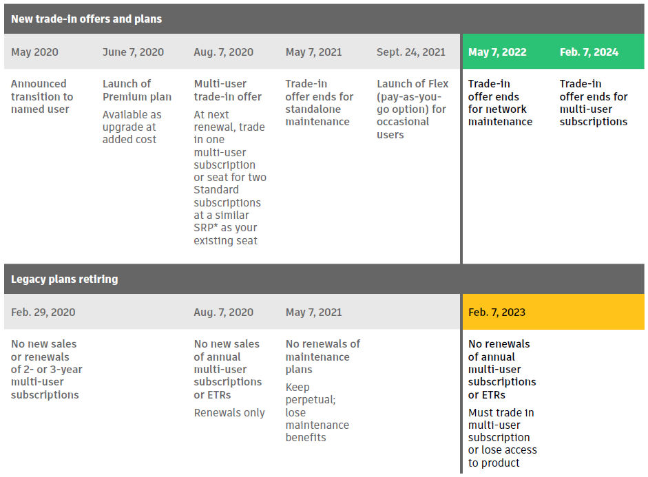 Autodesk Transition Timeline