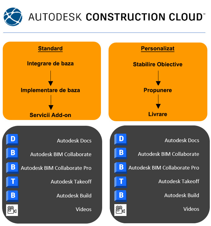 Diagrama de servicii ACC (Autodesk Construction Cloud)